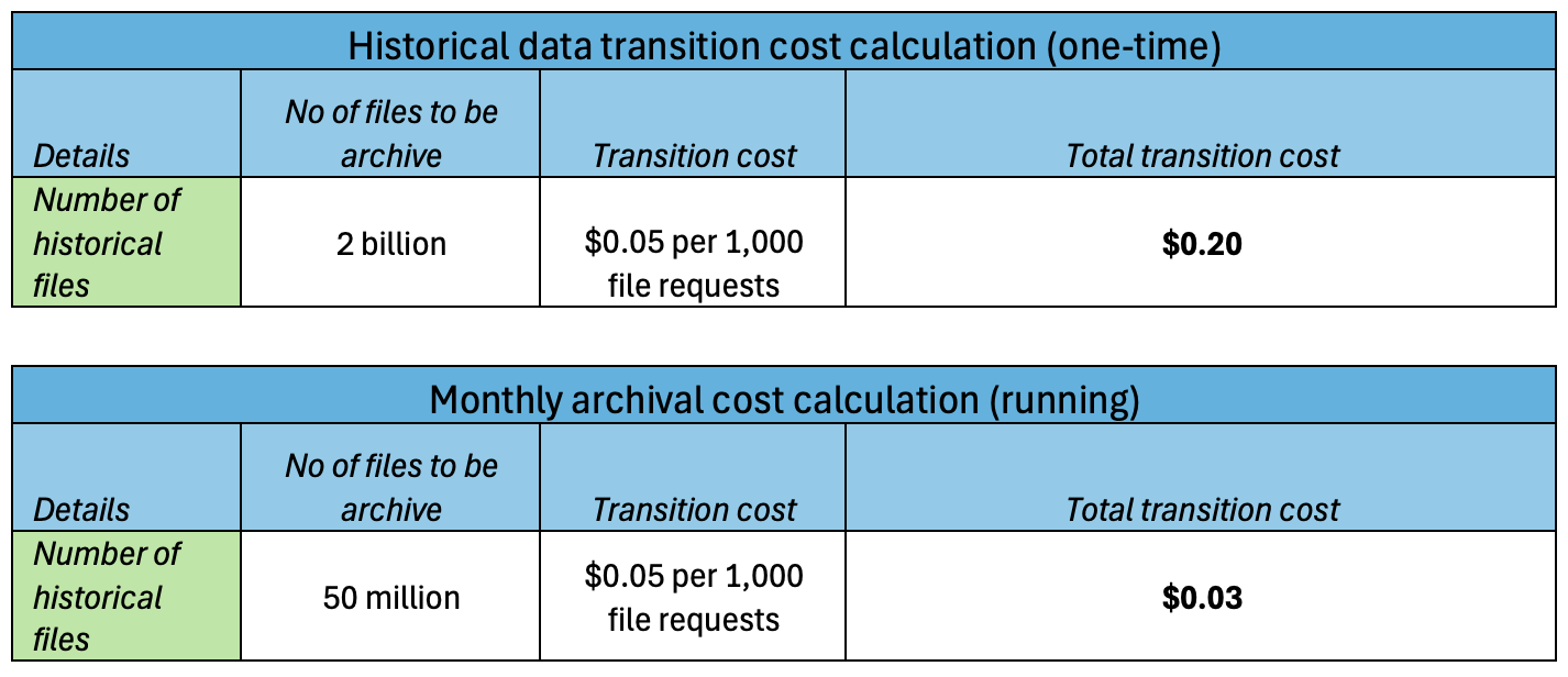 table showing: transition costs after implementing intelligent batching and compression